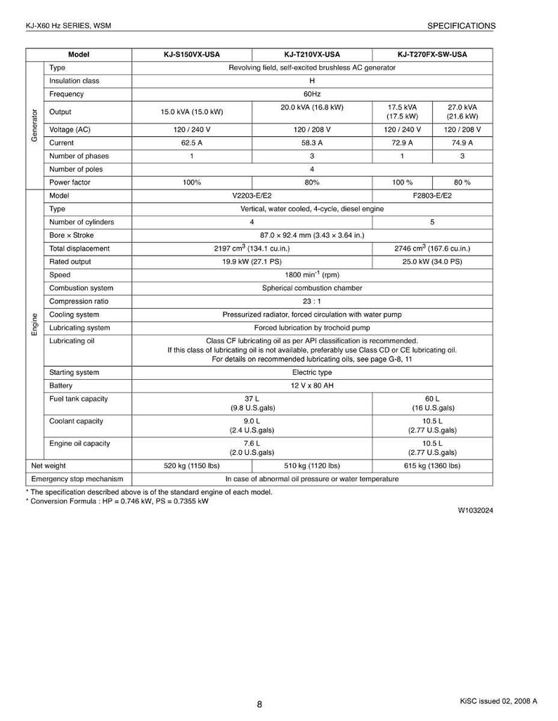 K&ouml;nnte beinhalten: Ein detailliertes Datenblatt f&uuml;r die KJ-X60 Hz Serie WSM, einschlie&szlig;lich der Modelle KJ-S150VX-USA, KJ-T210VX-USA und KJ-T270FX-SW-USA. Es listet Generatorleistung, Spannung, Motorspezifikationen und Tankinhalt in Litern auf.