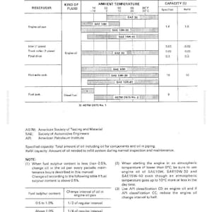 Pode incluir: Um diagrama t&eacute;cnico com uma tabela detalhando as especifica&ccedil;&otilde;es de &oacute;leo para v&aacute;rios componentes do motor. Inclui faixas de temperatura ambiente em graus Celsius e Fahrenheit, e tipos de &oacute;leo como SAE 10W e SAE 30. O diagrama tamb&eacute;m lista as capacidades de enchimento.