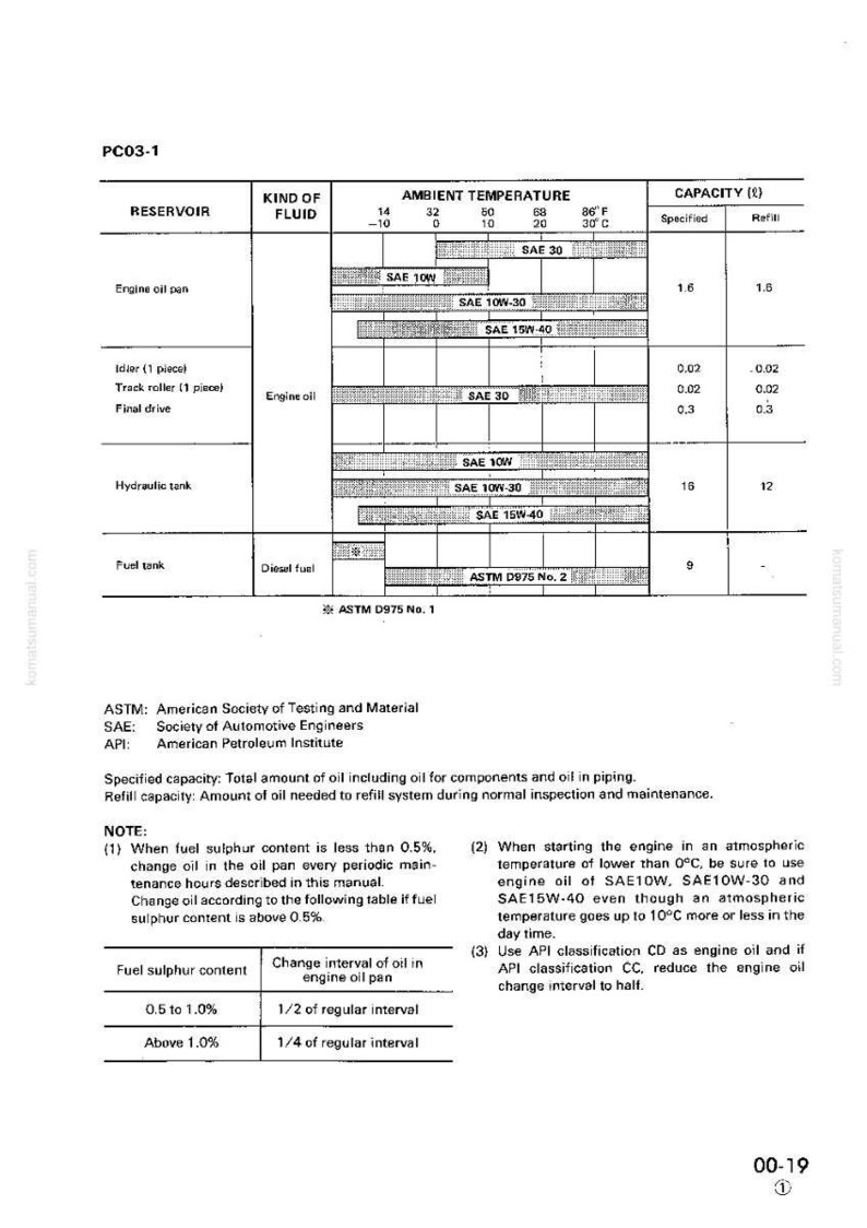 Pode incluir: Um diagrama t&eacute;cnico com uma tabela detalhando as especifica&ccedil;&otilde;es de &oacute;leo para v&aacute;rios componentes do motor. Inclui faixas de temperatura ambiente em graus Celsius e Fahrenheit, e tipos de &oacute;leo como SAE 10W e SAE 30. O diagrama tamb&eacute;m lista as capacidades de enchimento.