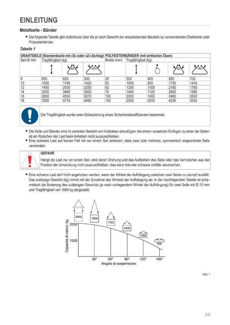 Puede incluir: Un diagrama t&eacute;cnico con tablas y gr&aacute;ficos que detallan la capacidad de carga de cables met&aacute;licos y correas de poli&eacute;ster. Las tablas muestran la capacidad de carga en kilogramos seg&uacute;n el di&aacute;metro del cable y el ancho de la correa. Un gr&aacute;fico ilustra la reducci&oacute;n de la capacidad de carga con el aumento del &aacute;ngulo de suspensi&oacute;n.