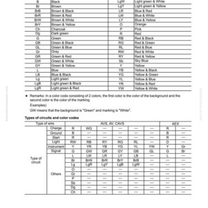 May include: A detailed table of color codes and circuit types, with black text on a white background. The table includes color codes for wires, such as black, brown, and blue, and their corresponding color combinations. The document is from the 95E-6 series.