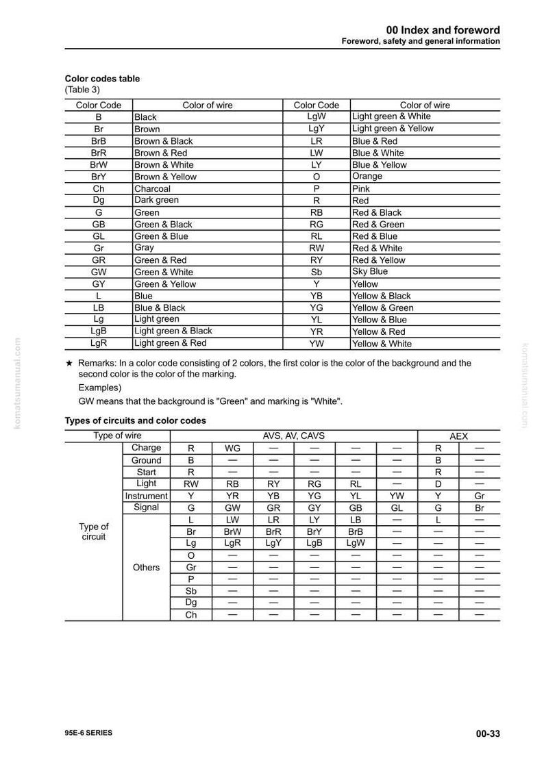 May include: A detailed table of color codes and circuit types, with black text on a white background. The table includes color codes for wires, such as black, brown, and blue, and their corresponding color combinations. The document is from the 95E-6 series.