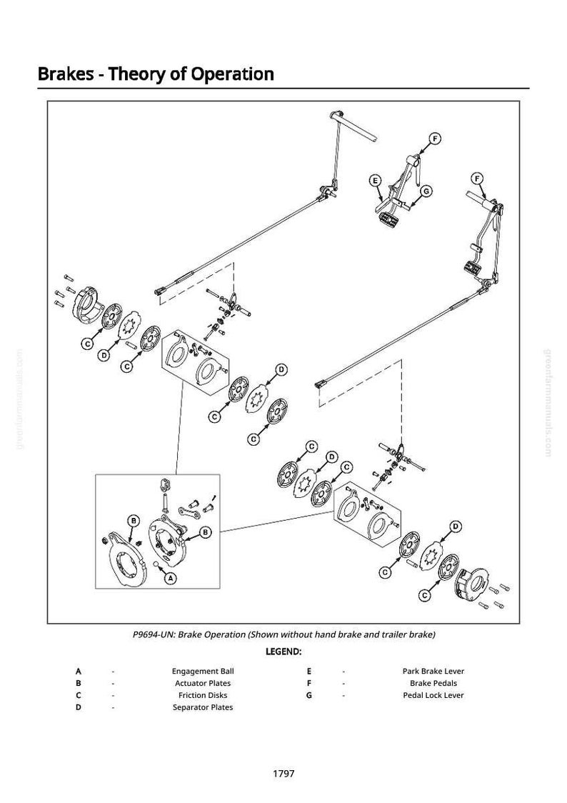 May include: Diagram of brake operation, labeled with letters and components. The image includes text: "Brakes - Theory of Operation" and "P9694-UN: Brake Operation". The diagram shows various parts like actuator plates and friction disks.