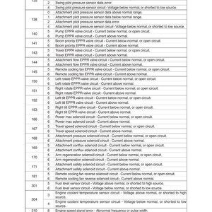 May include: A detailed table of error codes and descriptions, likely for a machine or vehicle. The text includes codes, such as 135 and 138, and their corresponding descriptions, like "Swing pilot pressure sensor data error."