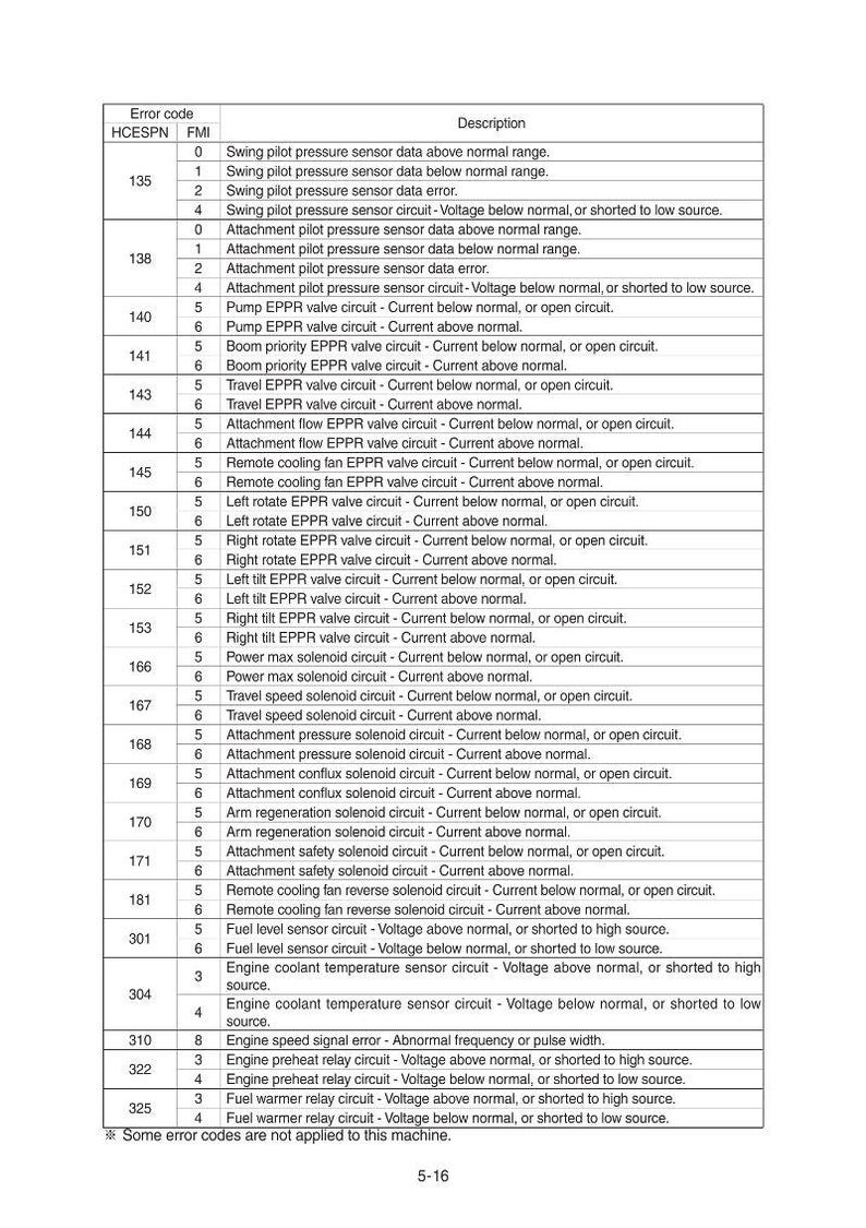 May include: A detailed table of error codes and descriptions, likely for a machine or vehicle. The text includes codes, such as 135 and 138, and their corresponding descriptions, like "Swing pilot pressure sensor data error."