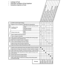 May include: A troubleshooting guide titled "S-10 Fuel consumption is excessive." The document lists causes of excessive fuel consumption and includes a chart with check items, questions, and remedies. The text is in black and white.