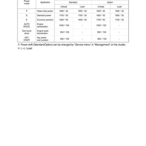 May include: A table detailing engine rpm specifications for various power modes, including heavy duty, standard, and economy operation. The table provides data for unload and load conditions, with specific rpm values and tolerance ranges.