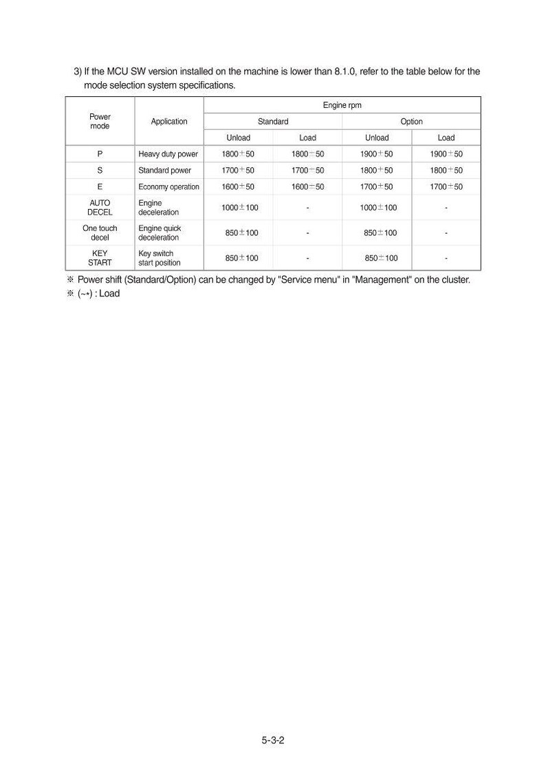 May include: A table detailing engine rpm specifications for various power modes, including heavy duty, standard, and economy operation. The table provides data for unload and load conditions, with specific rpm values and tolerance ranges.