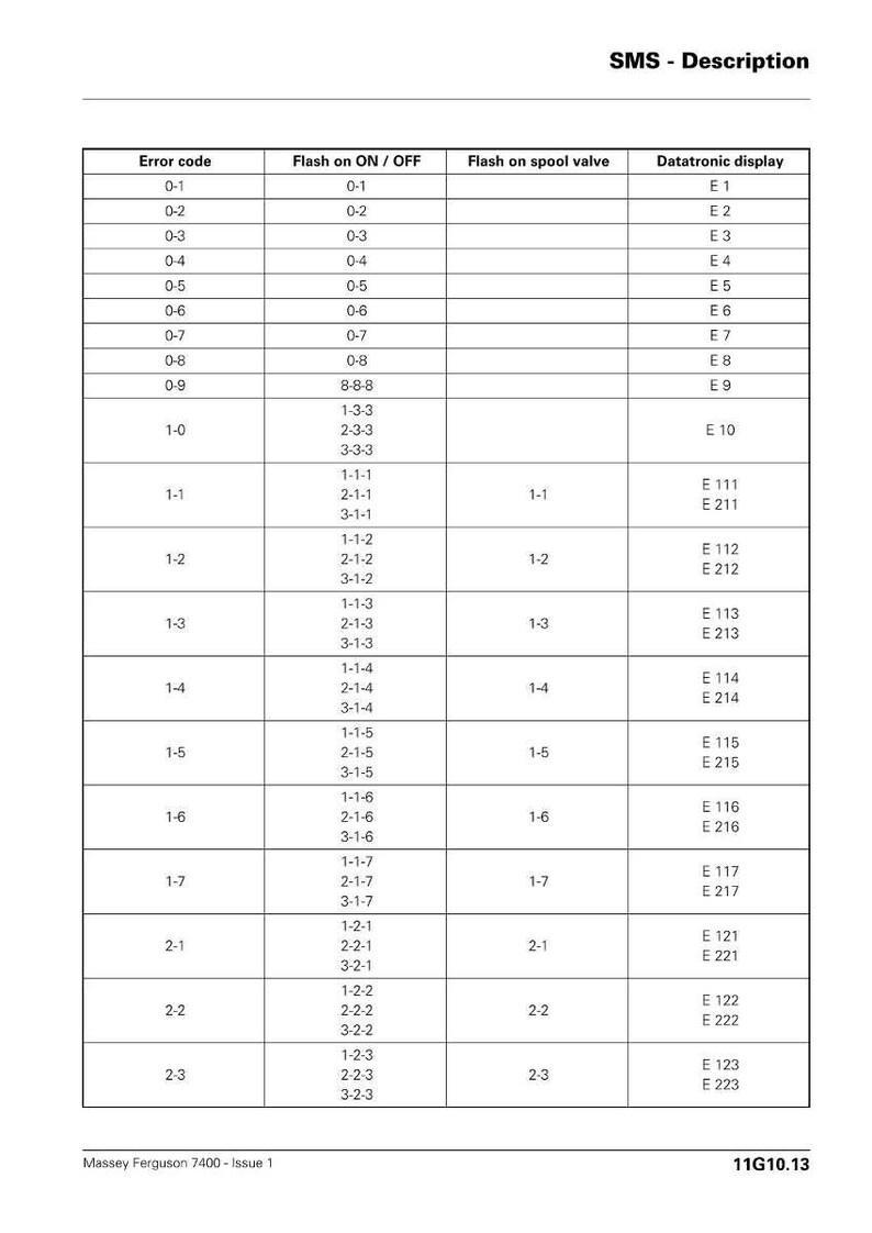 May include: A table of data labeled "SMS - Description" with columns for "Error code," "Flash on ON/OFF," "Flash on spool valve," and "Datatronic display." The table contains rows of codes and corresponding displays. The text "Massey Ferguson 7400 - Issue 1" is at the bottom.