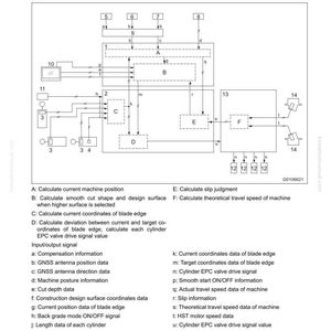 K&ouml;nnte beinhalten: Diagramm eines Schlupfregelungssystems mit beschrifteten Bl&ouml;cken und Pfeilen, die den Datenfluss veranschaulichen. Enth&auml;lt Text wie "Aktuelle Maschinenposition berechnen" und "GNSS-Antennenpositionsdaten".