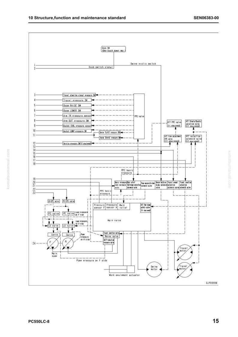 May include: Technical diagram showing hydraulic system components, such as "Travel pressure SW" and "Main valve." Text includes "10 Structure, function and maintenance standard." The diagram is on a white background with various labels and lines.