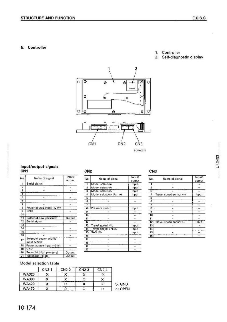 May include: Diagram of a controller with input/output signals, including CN1, CN2, and CN3 connectors. The diagram also includes a model selection table and a self-diagnostic display.