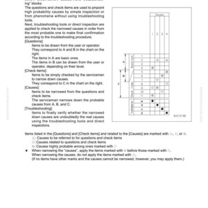 May include: A technical diagram titled "Method of using troubleshooting charts" with a grid showing "Questions", "Check Items", and "Causes". The document includes text explaining the troubleshooting process.