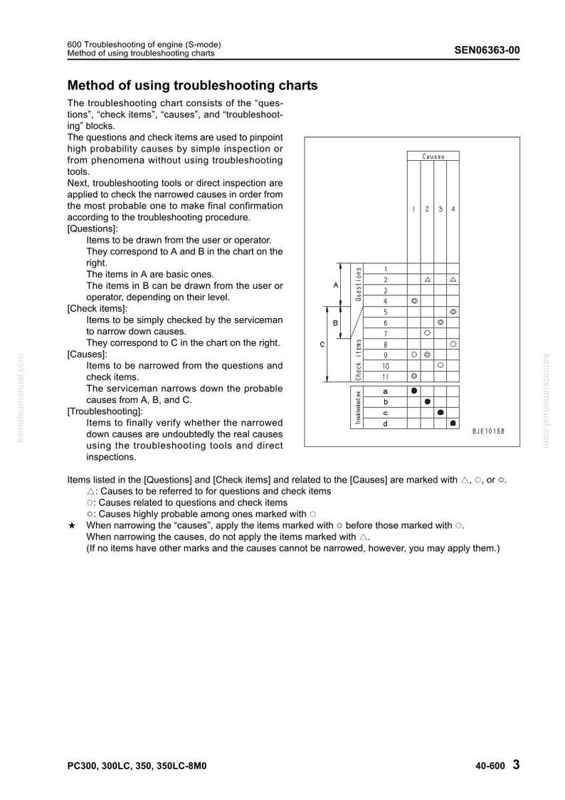 May include: A technical diagram titled "Method of using troubleshooting charts" with a grid showing "Questions", "Check Items", and "Causes". The document includes text explaining the troubleshooting process.