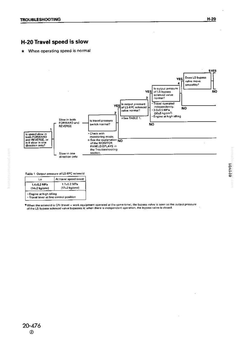 May include: A troubleshooting diagram titled "H-20 Travel speed is slow." The diagram includes flowcharts, decision points, and a table detailing output pressure of an LS-EPC solenoid. The text includes measurements in MPa and kg/cm&sup2;.