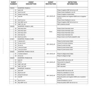 Puede incluir: Una tabla detallada titulada "C&Oacute;DIGOS DE FALLA DEL PANEL DID" de un manual del sistema de propulsi&oacute;n el&eacute;ctrica. La tabla enumera los n&uacute;meros de evento, descripciones, restricciones e informaci&oacute;n de detecci&oacute;n.