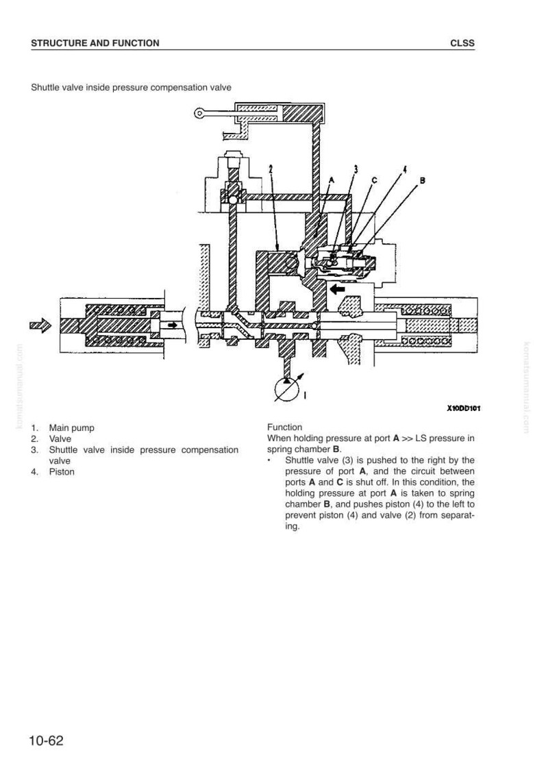 May include: Diagram of a shuttle valve inside a pressure compensation valve, labeled with parts like the main pump, valve, and piston. The diagram includes text explaining the function of the valve.