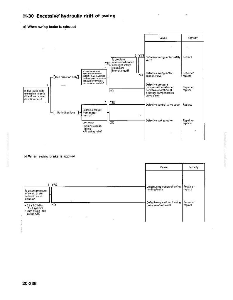 May include: Diagram titled "H-30 Excessive hydraulic drift of swing" with flowcharts detailing causes and remedies for hydraulic issues. The diagram includes text and boxes with "YES" and "NO" decision points, and lists of potential problems and solutions.