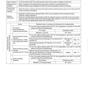 May include: Troubleshooting guide for electrical system error E211, CO Cancel Sol. Disc. Includes error codes, failure content, and troubleshooting steps. Features a table with causes, standard values, and resistance values.