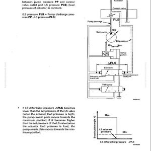 May include: Diagram of a hydraulic system with labels including "Pump Swash Plate Angle," "LS valve," and "Actuator." The text explains the basic principle of the system's function. The diagram includes a graph showing the relationship between LS differential pressure and swash plate angle.