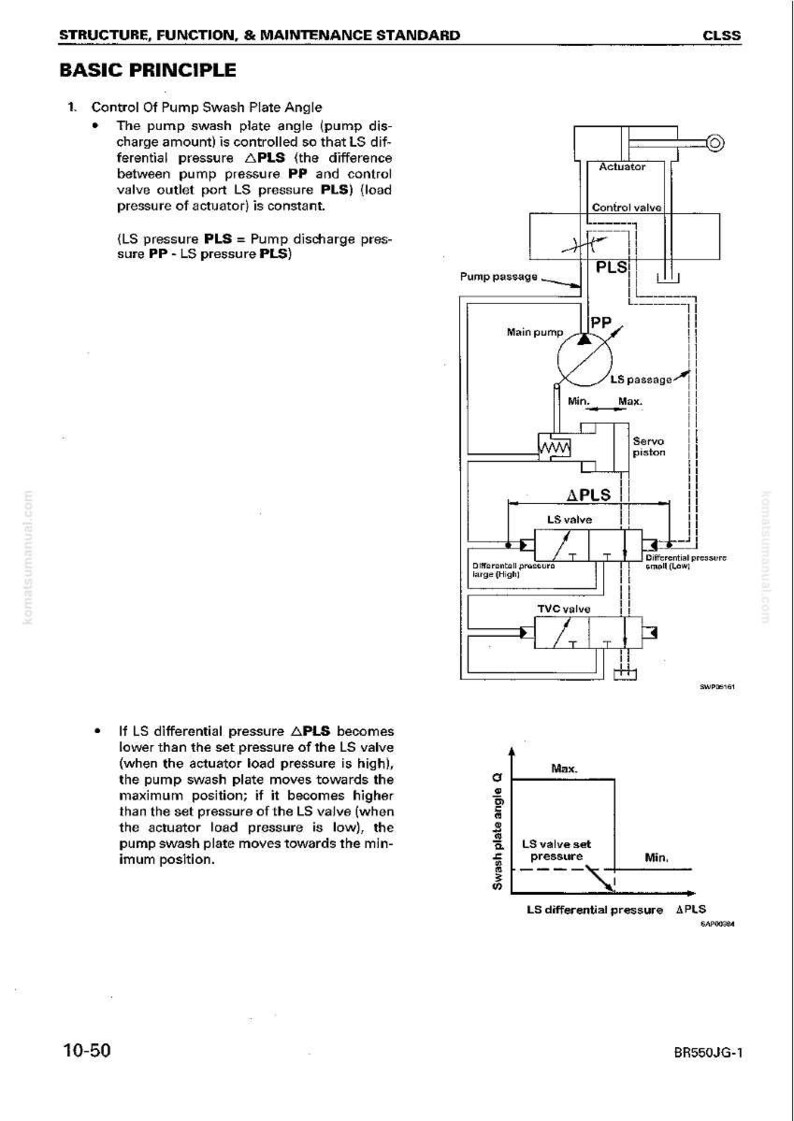 May include: Diagram of a hydraulic system with labels including "Pump Swash Plate Angle," "LS valve," and "Actuator." The text explains the basic principle of the system's function. The diagram includes a graph showing the relationship between LS differential pressure and swash plate angle.
