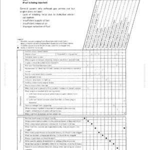 May include: A troubleshooting chart from a manual, with text in English. The chart is divided into sections for testing and adjusting, and troubleshooting. It includes a grid with possible causes and remedies.