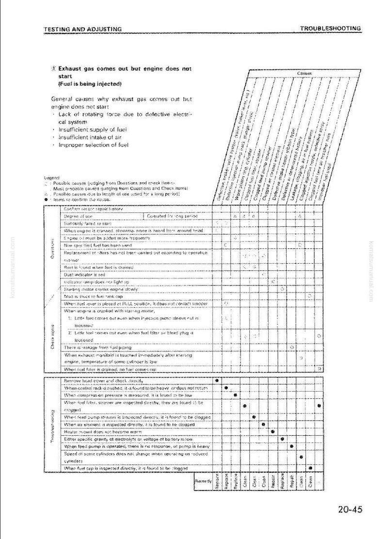May include: A troubleshooting chart from a manual, with text in English. The chart is divided into sections for testing and adjusting, and troubleshooting. It includes a grid with possible causes and remedies.