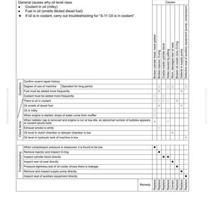 Op de afbeelding: Een probleemoplossingsgids voor een motor, met details over oliepeilproblemen in verband met de binnenkomst van koelvloeistof of brandstof. Het document bevat een tabel met mogelijke oorzaken en oplossingen.