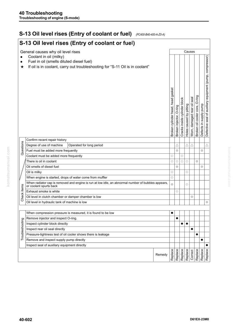 Op de afbeelding: Een probleemoplossingsgids voor een motor, met details over oliepeilproblemen in verband met de binnenkomst van koelvloeistof of brandstof. Het document bevat een tabel met mogelijke oorzaken en oplossingen.