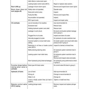 May include: A detailed chart lists problems, causes, and remedies for machinery malfunctions. The table includes issues like function drifts, oil overheating, and hydraulic oil foaming, with corresponding troubleshooting steps.