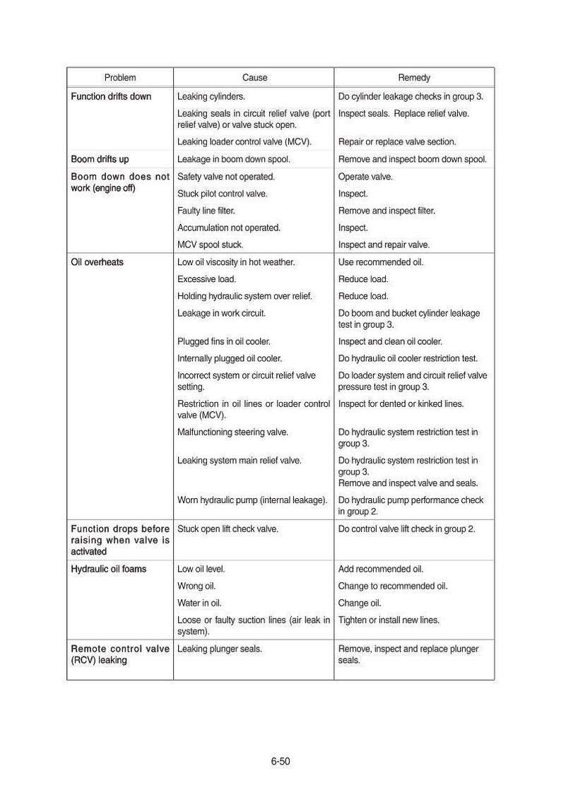 May include: A detailed chart lists problems, causes, and remedies for machinery malfunctions. The table includes issues like function drifts, oil overheating, and hydraulic oil foaming, with corresponding troubleshooting steps.