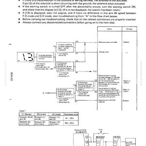 May include: A technical diagram with text, flowcharts, and tables related to a solenoid system. The diagram includes troubleshooting steps, resistance values, and connector details for diagnosing and repairing potential issues.