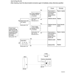 May include: Diagram with troubleshooting steps for travel speed issues, including checks for resistance, voltage, and fault codes. The diagram includes a fuse, MCU, and travel solenoid components, with text instructions.