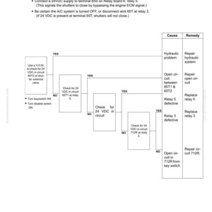May include: Diagram for electrical troubleshooting of Komatsu SSDA16V160 or SDA16V160 engines. The diagram includes a flow chart with steps to diagnose and repair issues related to radiator shutters. Text includes instructions for checking voltage and identifying circuit problems.