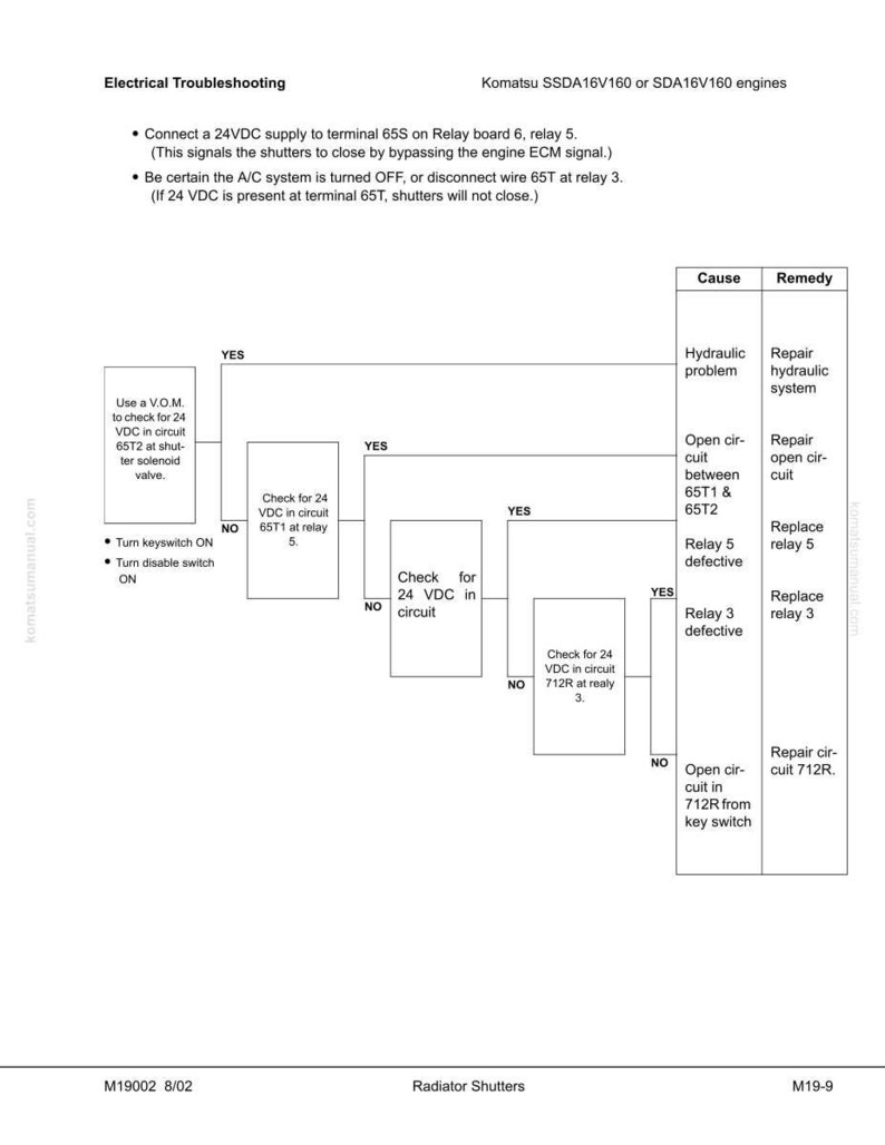 May include: Diagram for electrical troubleshooting of Komatsu SSDA16V160 or SDA16V160 engines. The diagram includes a flow chart with steps to diagnose and repair issues related to radiator shutters. Text includes instructions for checking voltage and identifying circuit problems.
