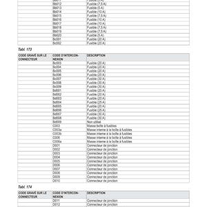 May include: An electrical diagram showing connector codes, descriptions, and fuse ratings in amps. The document includes tables labelled Tabl. 173 and Tabl. 174, detailing various electrical components. Measurements are in amps.