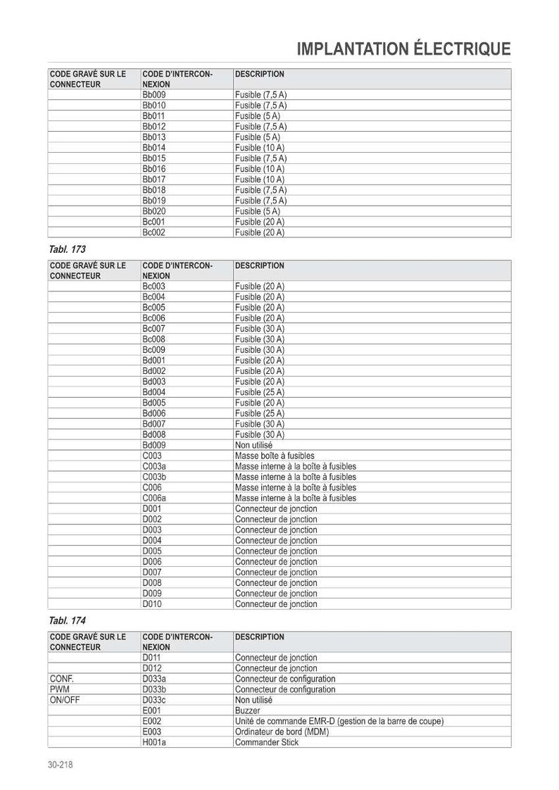 May include: An electrical diagram showing connector codes, descriptions, and fuse ratings in amps. The document includes tables labelled Tabl. 173 and Tabl. 174, detailing various electrical components. Measurements are in amps.