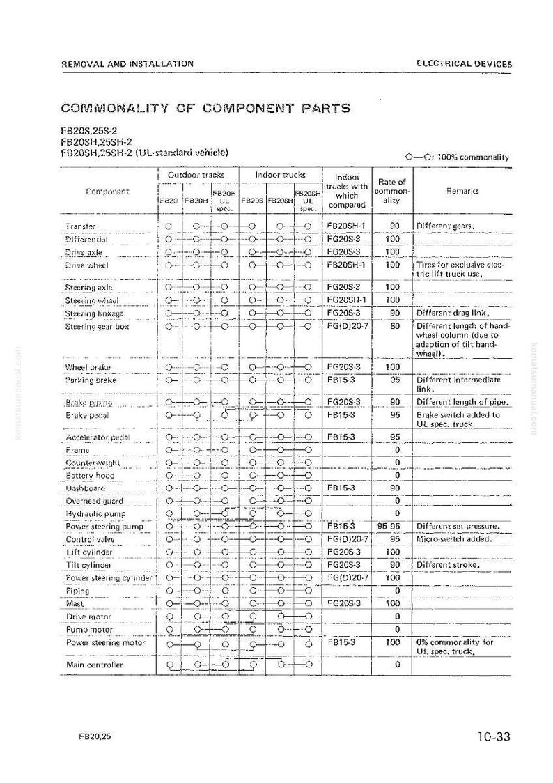 May include: A technical diagram titled "COMMONALITY OF COMPONENT PARTS" showing component commonality in trucks. The diagram includes columns for outdoor and indoor trucks, with text and symbols.