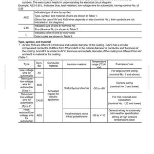May include: A technical diagram titled "How to read electric wire code" with tables detailing wire types, symbols, materials, and temperature ranges. Includes information on low-voltage wires for automobiles and electrical appliances.