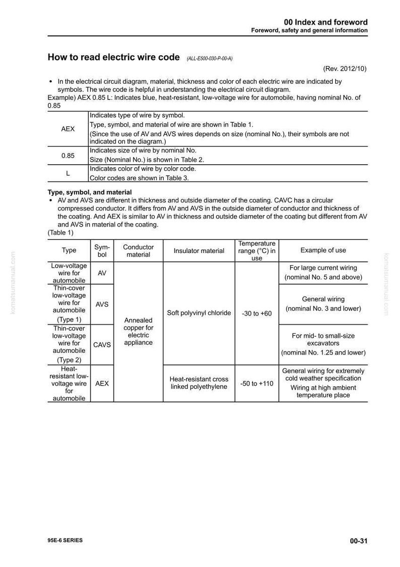 May include: A technical diagram titled "How to read electric wire code" with tables detailing wire types, symbols, materials, and temperature ranges. Includes information on low-voltage wires for automobiles and electrical appliances.