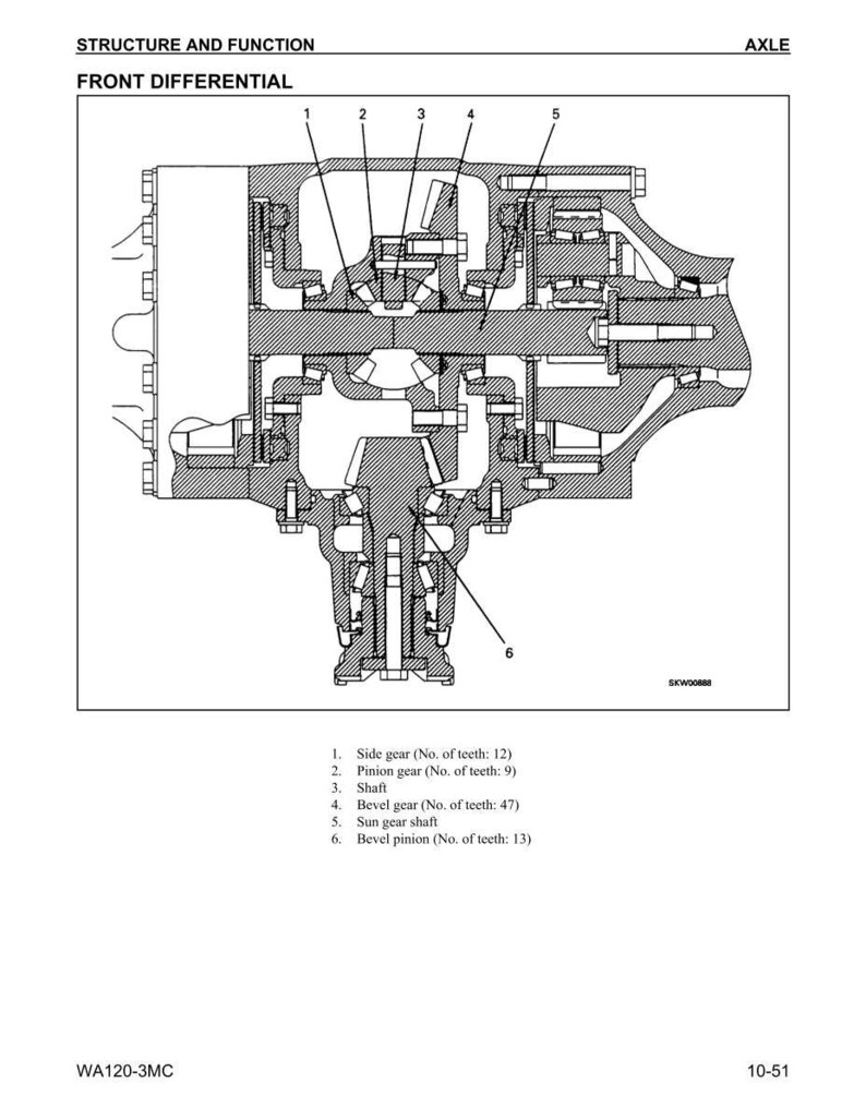 May include: Diagram of a front differential, labeled with numbers and descriptions. The diagram includes side gears, pinion gears, shafts, and bevel gears. The text "STRUCTURE AND FUNCTION" and "FRONT DIFFERENTIAL" are at the top.