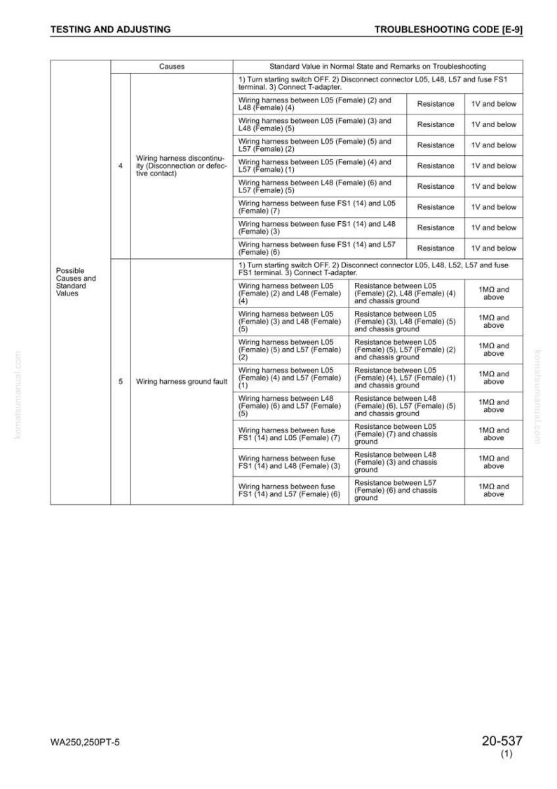 K&ouml;nnte beinhalten: Eine detaillierte Fehlersuche-Anleitung im Tabellenformat mit &Uuml;berschriften wie 'Ursachen' und 'Standardwert'. Das Dokument enth&auml;lt Text und Diagramme zur Diagnose von Elektrosystemen, mit spezifischen Codes und Werten.