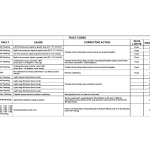 K&ouml;nnte beinhalten: Eine Tabelle mit Fehlercodes f&uuml;r einen Payload Meter II, mit Spalten f&uuml;r Fehler, Ursache, Korrekturma&szlig;nahme, Decklichter und Priorit&auml;t. Der Text ist schwarz auf wei&szlig;em Hintergrund.