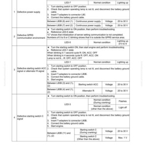 May include: A troubleshooting guide for the E-21 KOMTRAX system, detailing GPRS specifications. The document includes numbered steps, causes, and remarks for various issues, with voltage ranges and LED indicators.