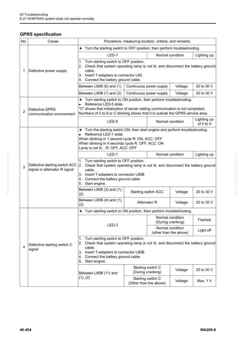 May include: A troubleshooting guide for the E-21 KOMTRAX system, detailing GPRS specifications. The document includes numbered steps, causes, and remarks for various issues, with voltage ranges and LED indicators.