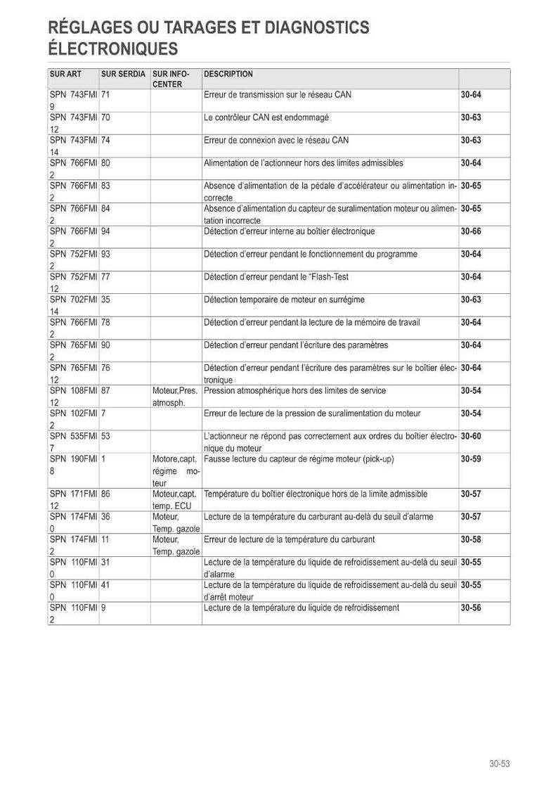 Może przedstawiać: Szczeg&oacute;łowa tabela ustawień elektronicznych i diagnostycznych. Dokument zawiera kolumny dla 'SUR ART', 'SUR SERDIA', 'SUR INFO-CENTER' i 'DESCRIPTION' z odpowiednimi kodami i opisami błęd&oacute;w dla diagnostyki motoryzacyjnej.