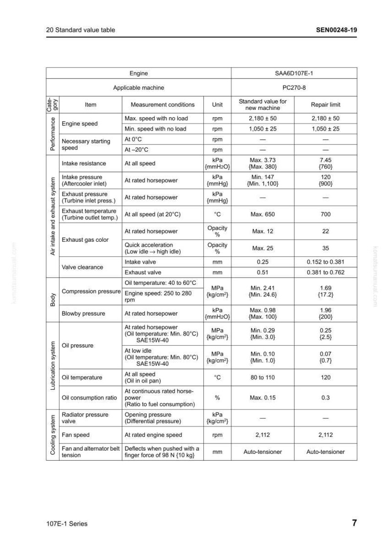 May include: A detailed table of engine specifications, including engine speed, oil pressure, and temperature, with measurements in both kPa and mm. The table is labeled "20 Standard value table."