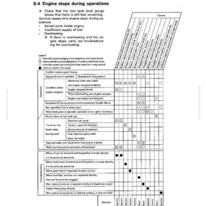 May include: A troubleshooting chart titled "S-4 Engine stops during operations." The chart lists potential causes like seized parts, insufficient fuel, and overheating. It includes a legend and a matrix for diagnosing engine issues, with remedies like "Replace" and "Clean."