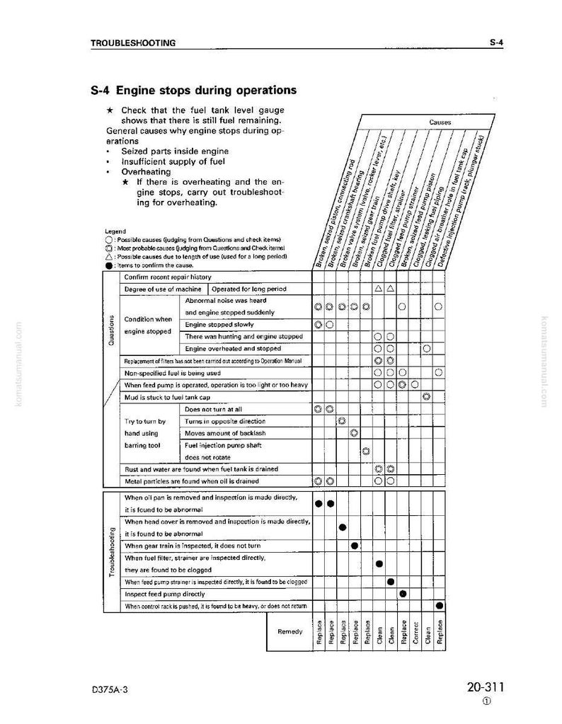 May include: A troubleshooting chart titled "S-4 Engine stops during operations." The chart lists potential causes like seized parts, insufficient fuel, and overheating. It includes a legend and a matrix for diagnosing engine issues, with remedies like "Replace" and "Clean."