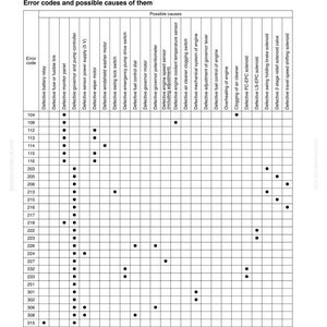 K&ouml;nnte beinhalten: Eine Fehlersuchttabelle mit Fehlercodes und m&ouml;glichen Ursachen f&uuml;r eine Maschine. Die Tabelle listet Fehlercodes auf der linken Seite und m&ouml;gliche Ursachen oben auf, wobei Punkte Korrelationen anzeigen. Der Text enth&auml;lt "Fehlercodes und m&ouml;gliche Ursachen".